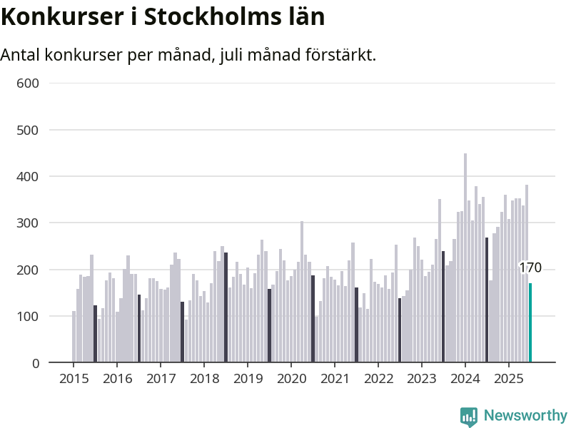 Graf: Antal konkurser per månad i Stockholms län