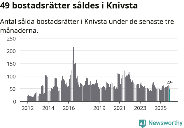 Graf: Antal sålda bostadsrätter i Knivsta kommun