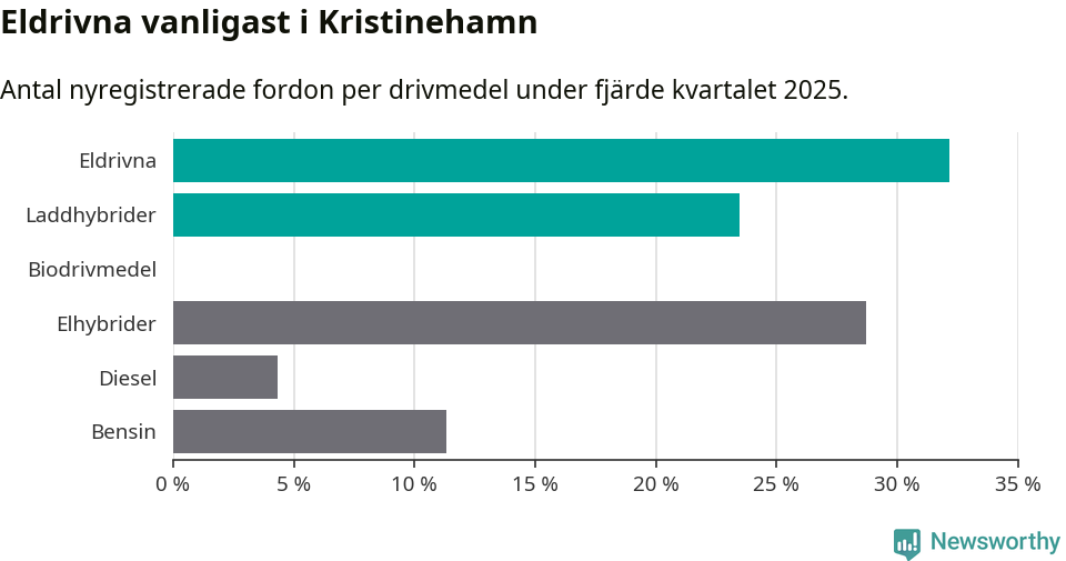 Graf: Antal nyregistrerade fordon per drivmedel