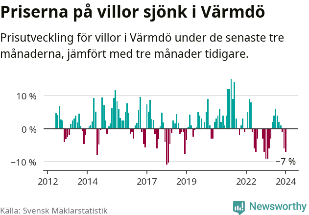 Graf: Prisutveckling för villor i Värmdö kommun