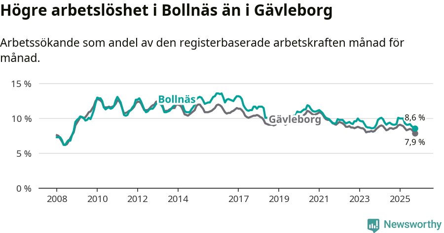 Graf: Arbetslöshet i Bollnäs kommun och Gävleborgs län
