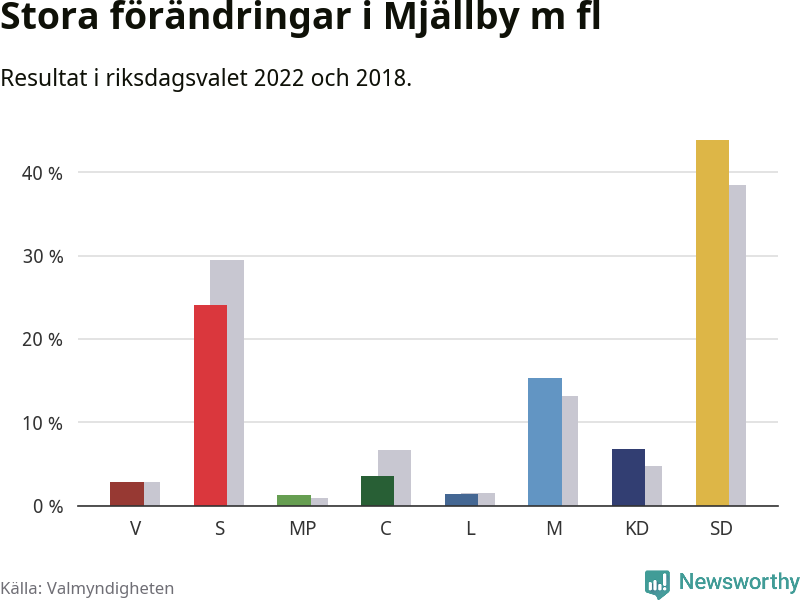 Partiernas resultat i Mjällby m fl