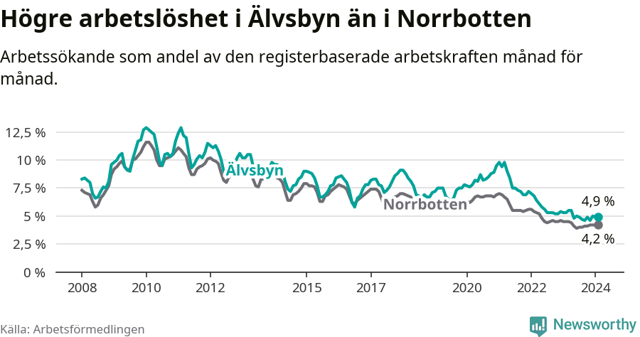 Graf: Arbetslöshet i Älvsbyns kommun och Norrbottens län