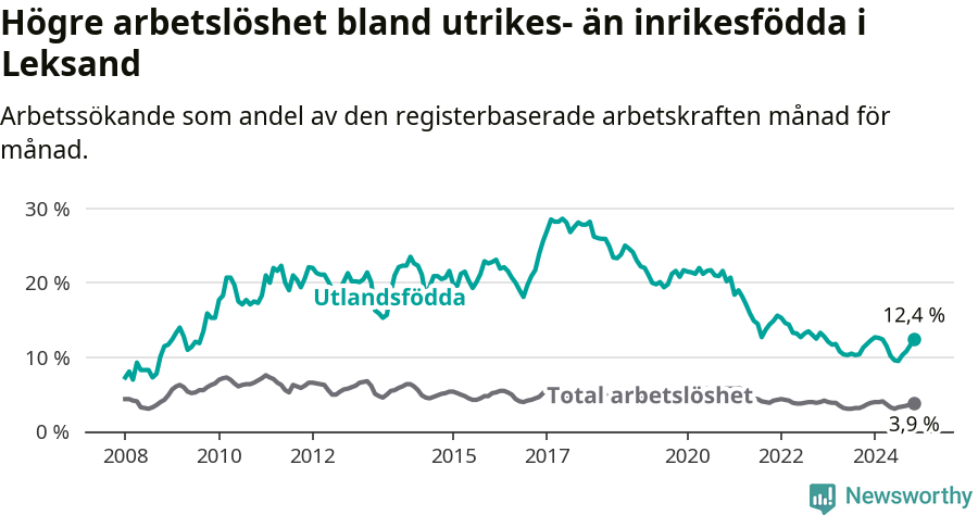 Graf: Skillnad i arbetslöshet mellan utrikesfödda och hela befolkningen i Leksands kommun