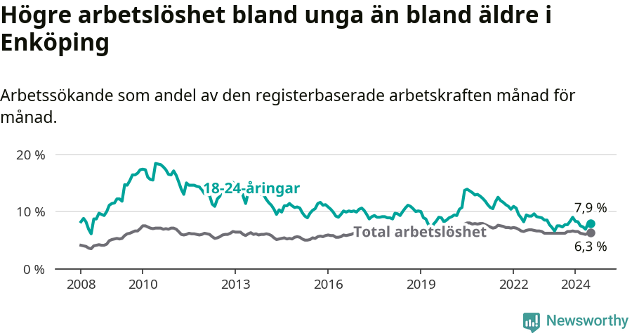 Graf: Skillnad i arbetslöshet mellan unga och hela befolkningen i Enköpings kommun