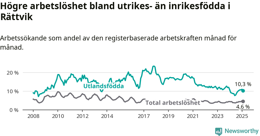 Graf: Skillnad i arbetslöshet mellan utrikesfödda och hela befolkningen i Rättviks kommun