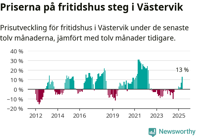 Graf: Prisutveckling för fritidshus i Västerviks kommun