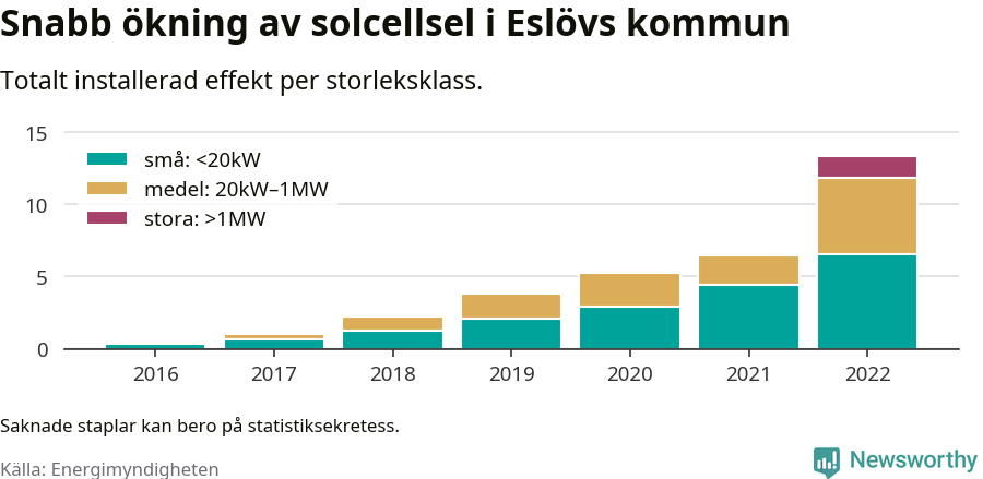 stapeldiagram som visar hur den totala effekten växer från år till år.