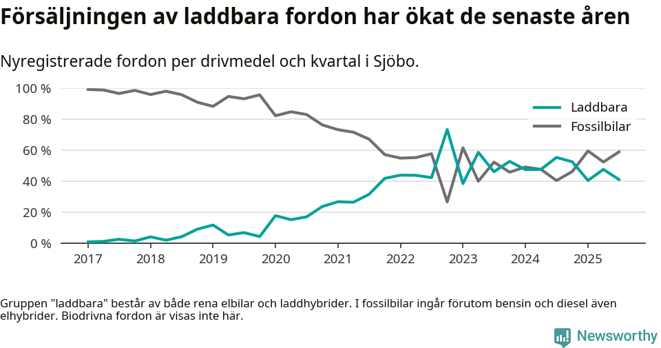 Graf: Andel laddbara bilar av alla nyregistreringar över tid