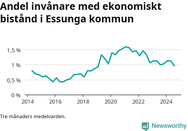 Graf över andelen biståndstagare per tremånadersperiod