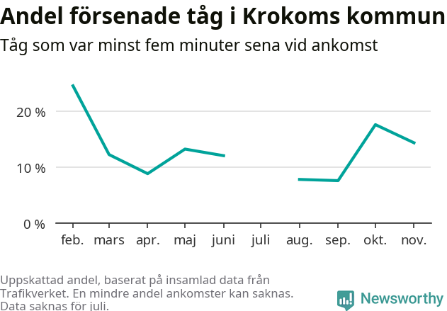 Graf över andel försenade tåg per månad