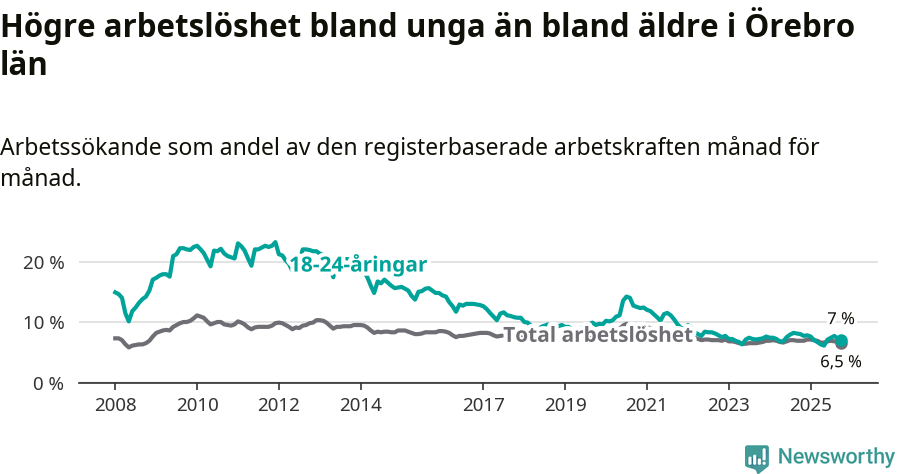 Graf: Skillnad i arbetslöshet mellan unga och hela befolkningen i Örebro län