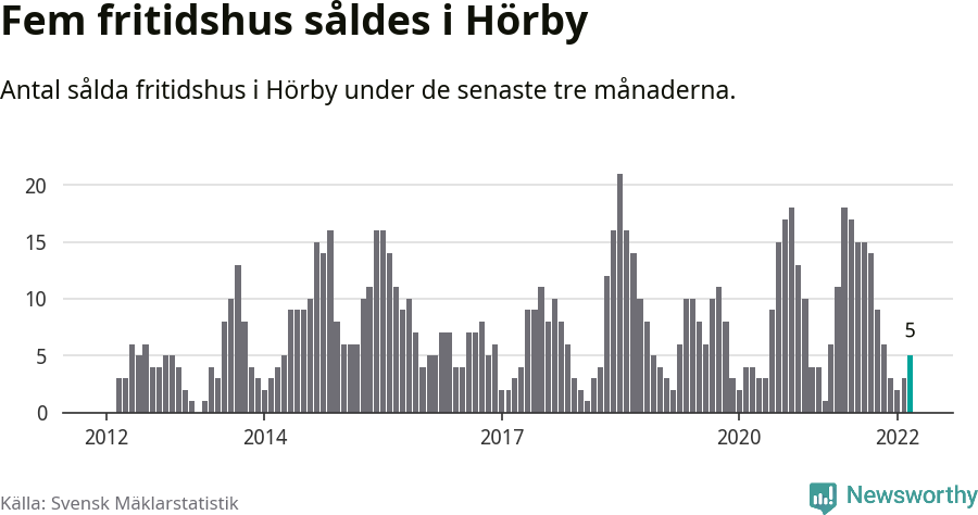 Graf: Antal sålda fritidshus i Hörby kommun