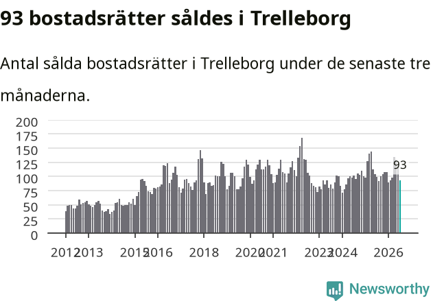 Graf: Antal sålda bostadsrätter i Trelleborgs kommun