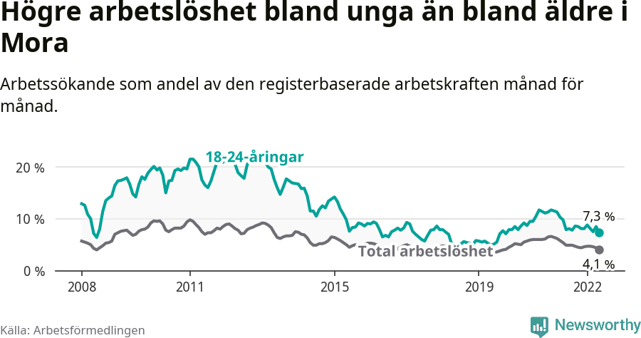 Graf: Skillnad i arbetslöshet mellan unga och hela befolkningen i Mora kommun
