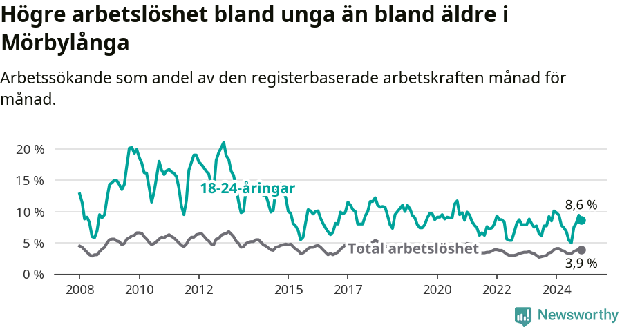 Graf: Skillnad i arbetslöshet mellan unga och hela befolkningen i Mörbylånga kommun