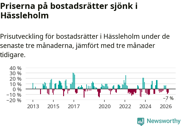 Graf: Prisutveckling för bostadsrätter i Hässleholms kommun