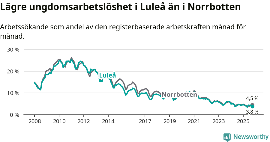 Graf: Arbetslöshet bland unga i Luleå kommun och Norrbottens län