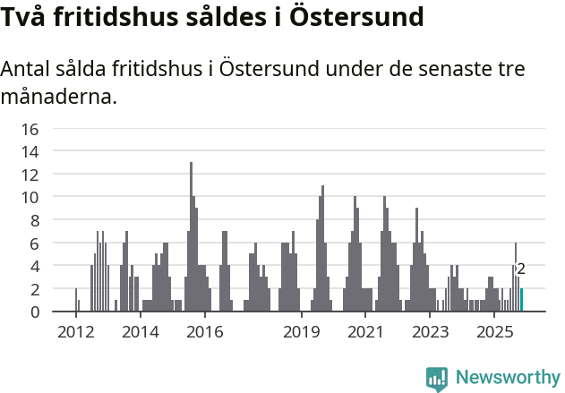 Graf: Antal sålda fritidshus i Östersunds kommun