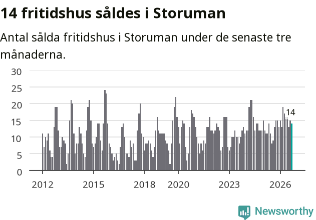 Graf: Antal sålda fritidshus i Storumans kommun