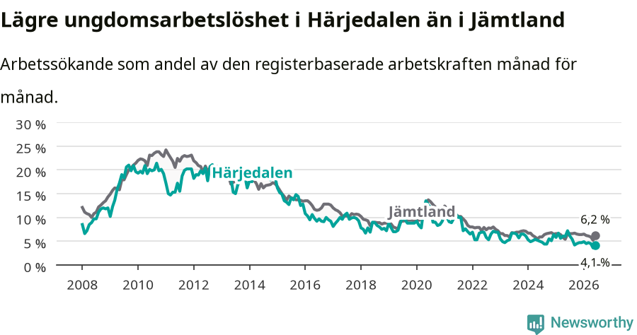 Graf: Arbetslöshet bland unga i Härjedalens kommun och Jämtlands län