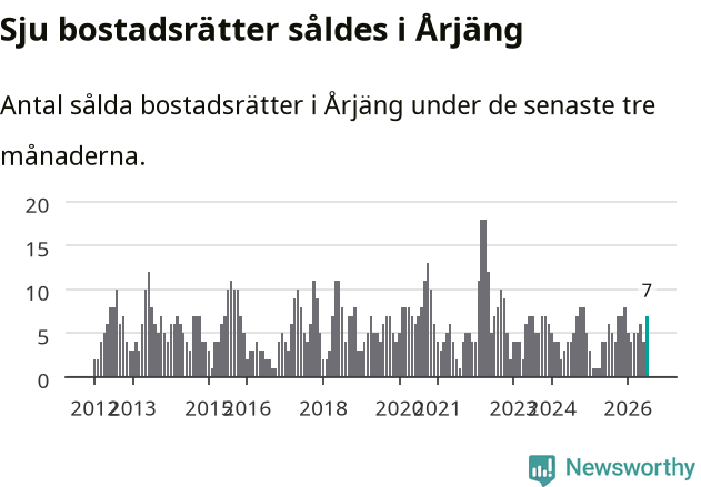 Graf: Antal sålda bostadsrätter i Årjängs kommun