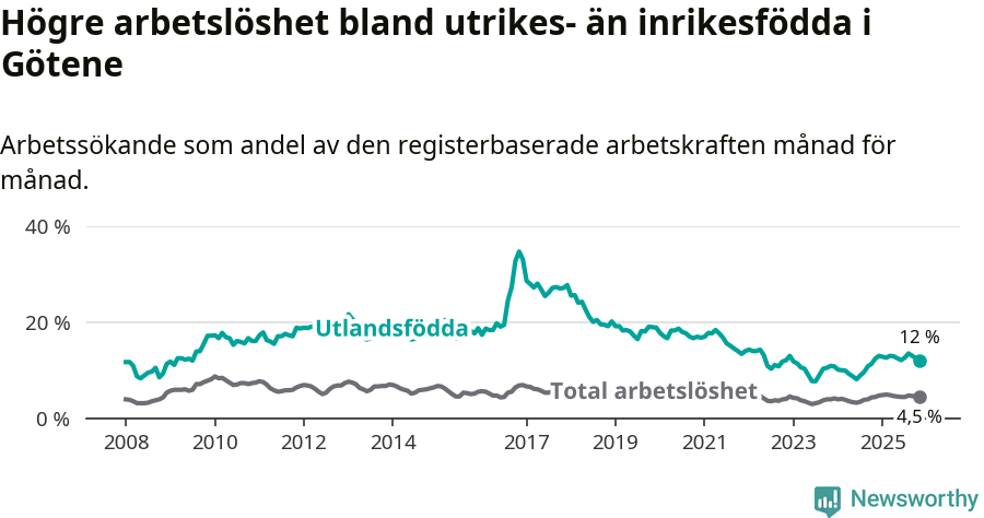 Graf: Skillnad i arbetslöshet mellan utrikesfödda och hela befolkningen i Götene kommun