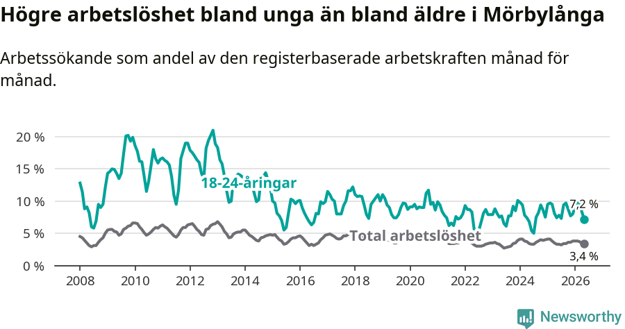 Graf: Skillnad i arbetslöshet mellan unga och hela befolkningen i Mörbylånga kommun