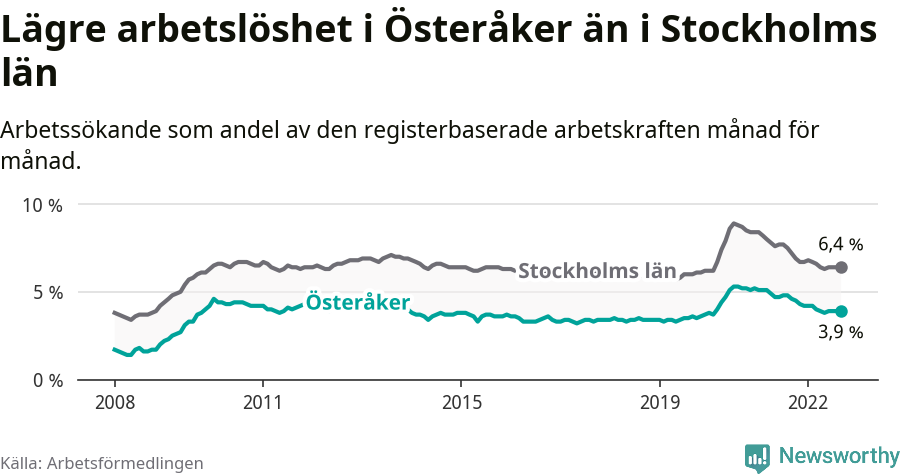 Graf: Arbetslöshet i Österåkers kommun och Stockholms län