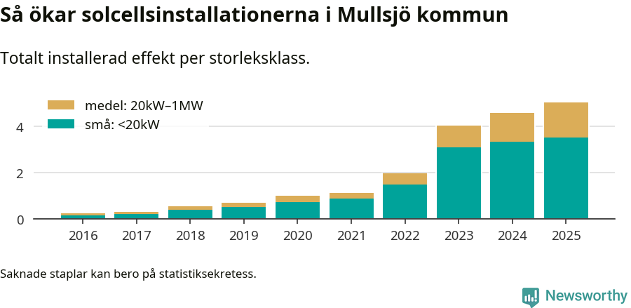 stapeldiagram som visar hur den totala effekten växer från år till år.