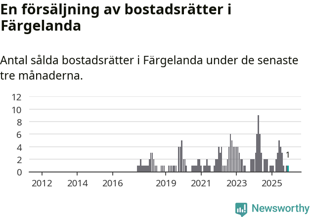 Graf: Antal sålda bostadsrätter i Färgelanda kommun
