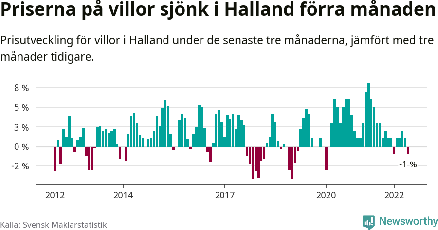 Graf: Prisutveckling för villor i Hallands län