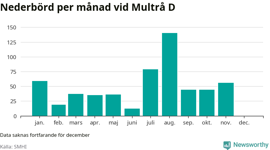 Diagram som visar total nederbörd, månad för månad.