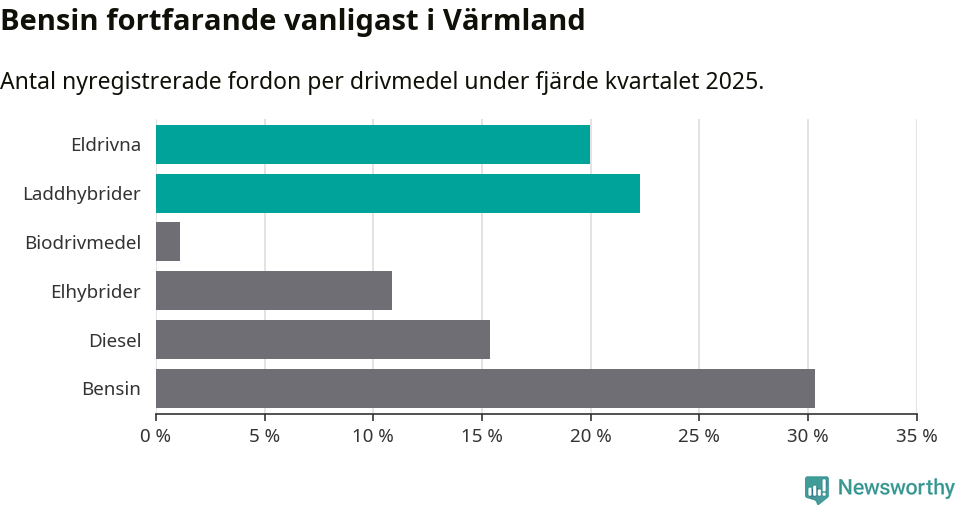 Graf: Antal nyregistrerade fordon per drivmedel