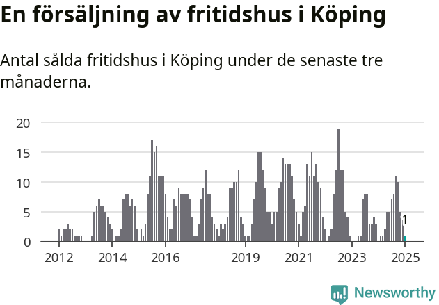 Graf: Antal sålda fritidshus i Köpings kommun