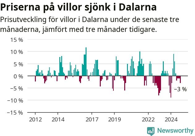 Graf: Prisutveckling för villor i Dalarnas län