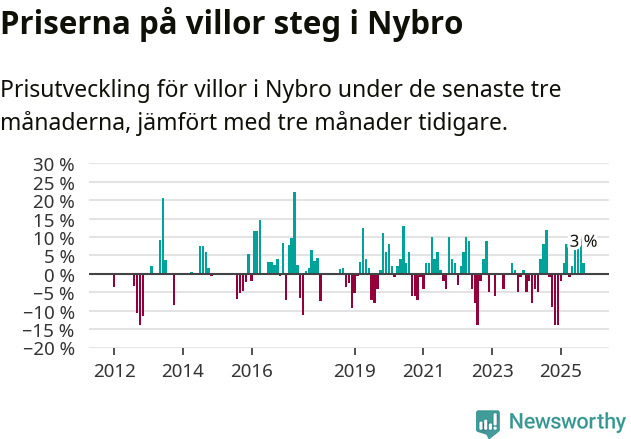Graf: Prisutveckling för villor i Nybro kommun
