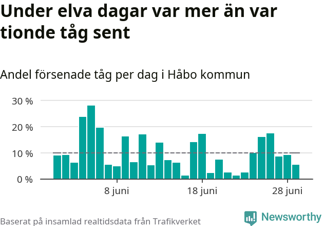Stapeldiagram över andel försenade tåg per dag