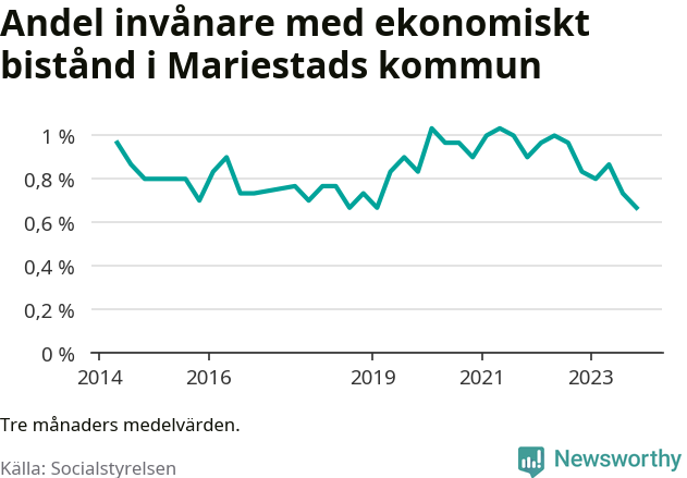 Graf över andelen biståndstagare per tremånadersperiod