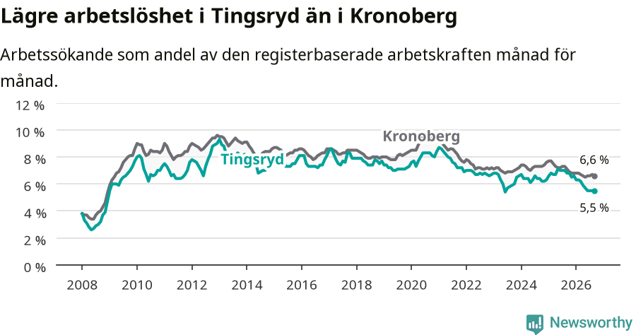 Graf: Arbetslöshet i Tingsryds kommun och Kronobergs län