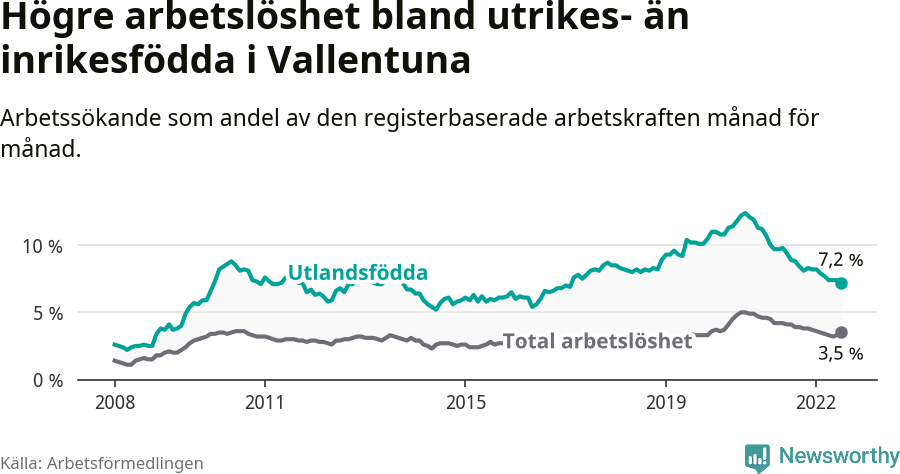 Graf: Skillnad i arbetslöshet mellan utrikesfödda och hela befolkningen i Vallentuna kommun
