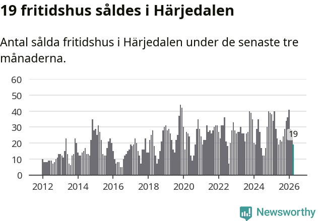 Graf: Antal sålda fritidshus i Härjedalens kommun