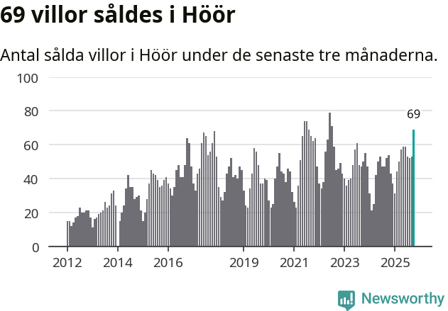 Graf: Antal sålda villor i Höörs kommun