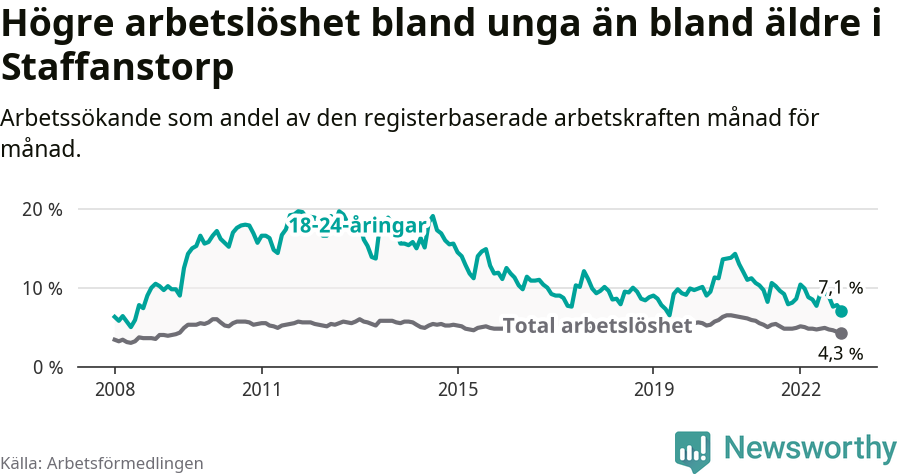 Graf: Skillnad i arbetslöshet mellan unga och hela befolkningen i Staffanstorps kommun