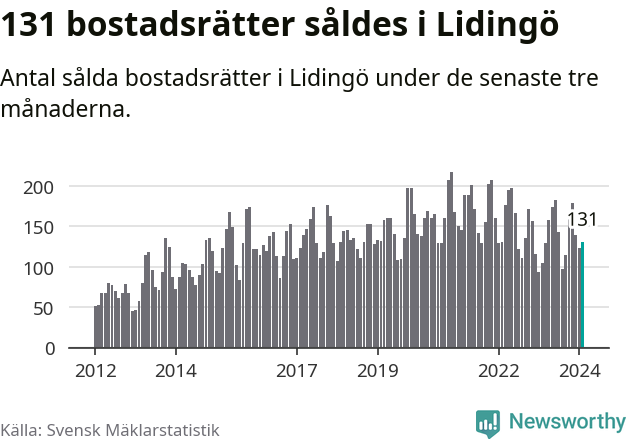Graf: Antal sålda bostadsrätter i Lidingö kommun