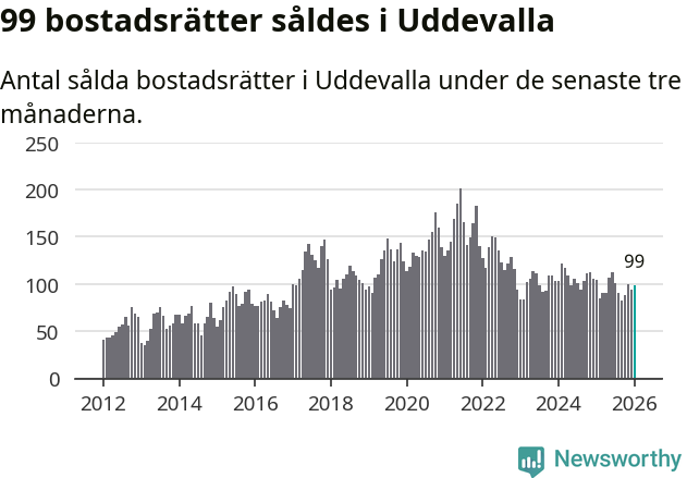 Graf: Antal sålda bostadsrätter i Uddevalla kommun