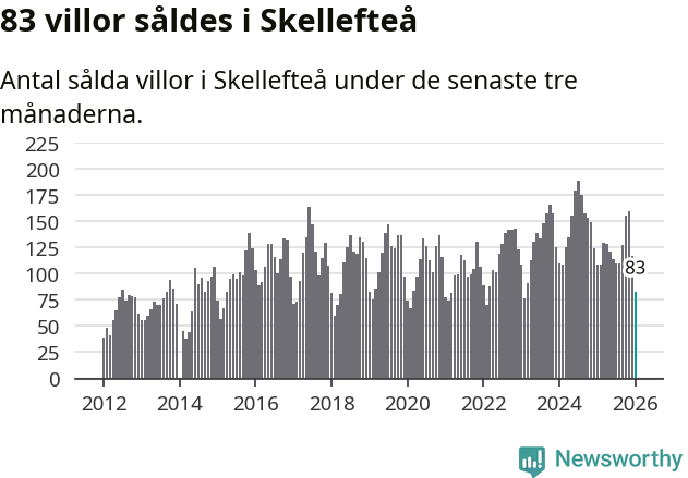 Graf: Antal sålda villor i Skellefteå kommun