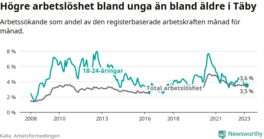 Graf: Skillnad i arbetslöshet mellan unga och hela befolkningen i Täby kommun