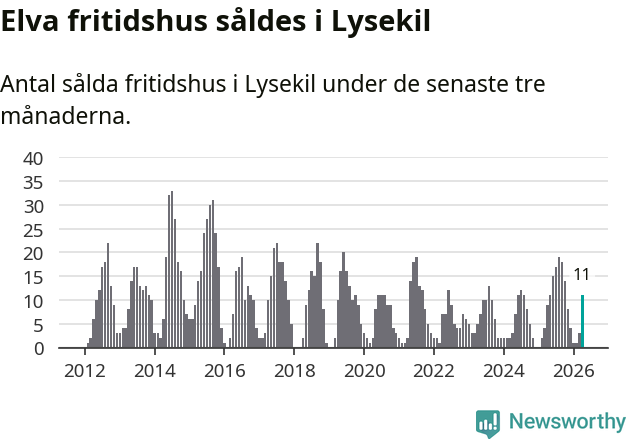 Graf: Antal sålda fritidshus i Lysekils kommun