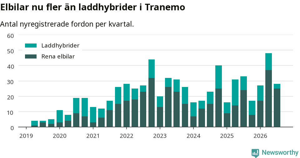 Graf: Antal nya laddhybrider och elbilar över tid
